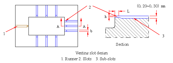 Méthode de ventilation pour moule d'injection plastique