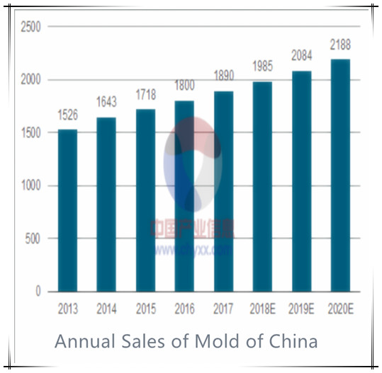 Quel impact aura sur l'industrie chinoise du moulage la baisse probable des salaires dans l'industrie du plastique aux États-Unis ?